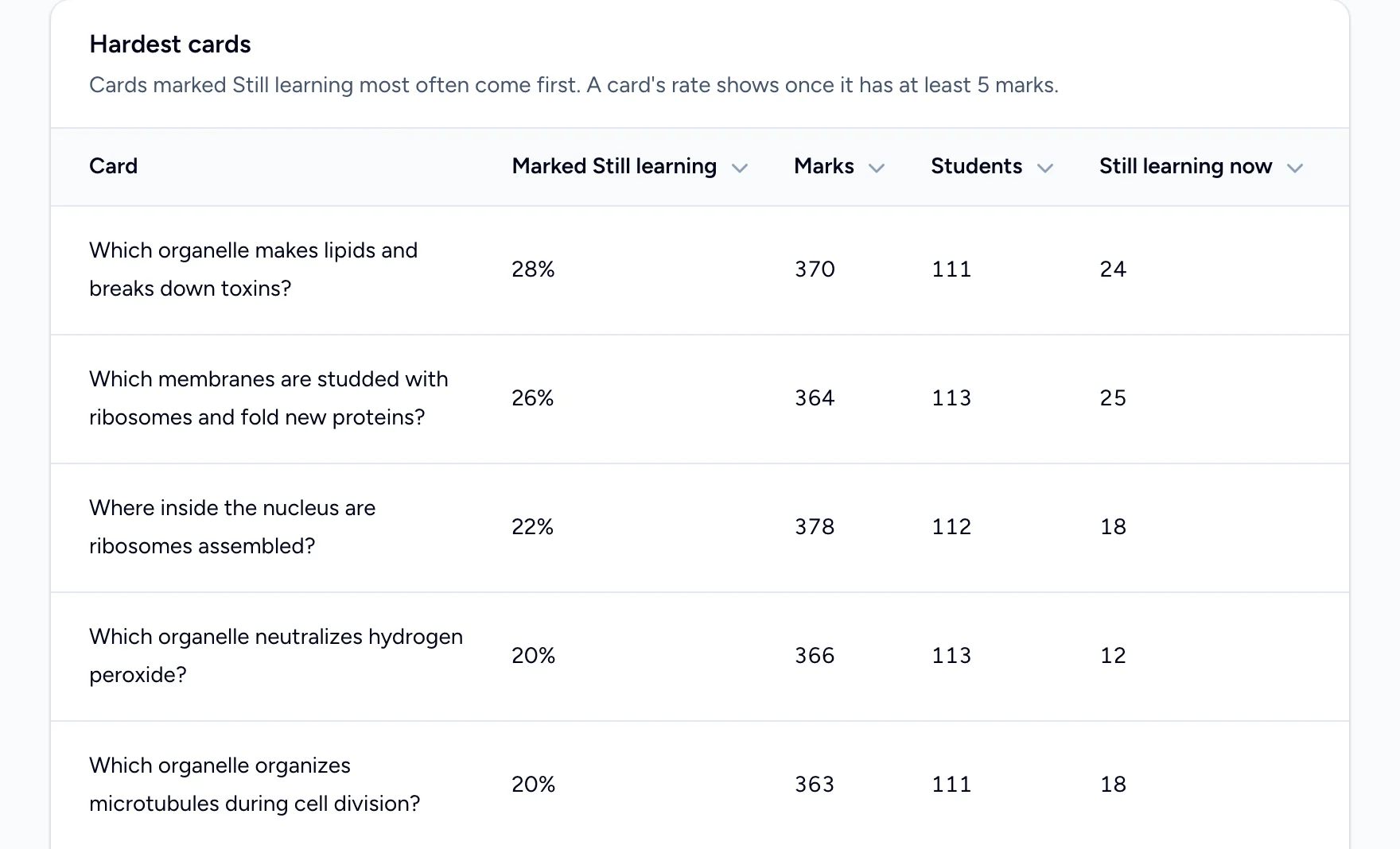 The Hardest cards table: each card's question, how often it was marked Still learning, its marks, its students, and how many students are still learning it now.