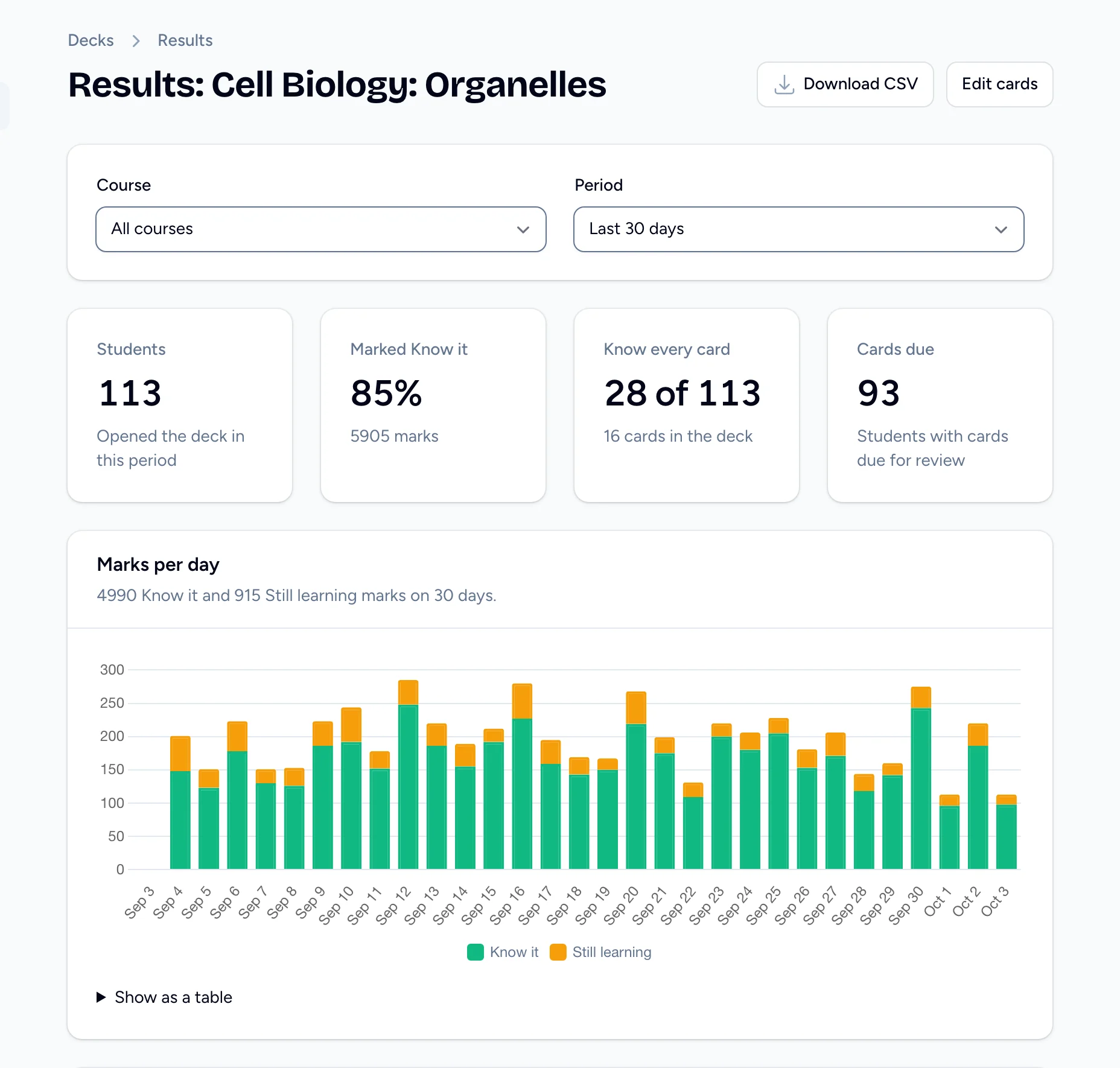 A deck's Results page with course and period filters, totals for students, the share of marks that were Know it, students who know every card and students with cards due, and a chart of Know it and Still learning marks per day.